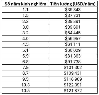 Data table
